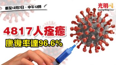 Photo of 4817人痊癒  康復率達96.6%
