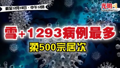 Photo of 【疫情匯報】雪+1293病例最多 柔500宗居次