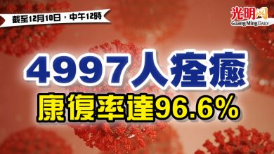 Photo of 4997人痊癒  康復率達96.6%