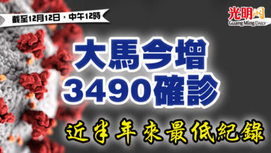 Photo of 大馬今增3490確診   近半年來最低紀錄