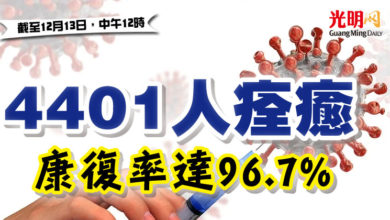 Photo of 4401人痊癒  康復率達96.7%