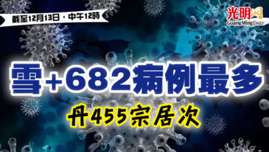 Photo of 【疫情匯報】雪+682病例最多 丹455宗居次