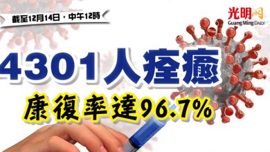 Photo of 4301人痊癒 康復率達96.7%