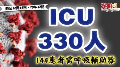 Photo of ICU 330人 144患者需呼吸輔助器