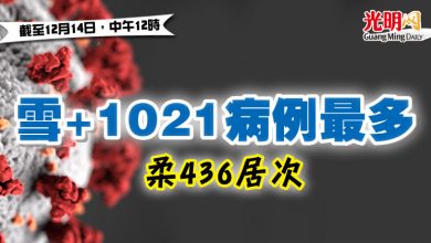 Photo of 【疫情匯報】雪+1021病例最多  柔436居次