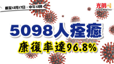 Photo of 5098人痊癒  康復率達96.8%