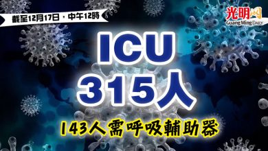 Photo of ICU 315人 143人需呼吸輔助器