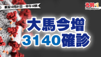 Photo of 大馬今增3140確診