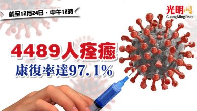 Photo of 4489人痊癒  康復率達97.1%