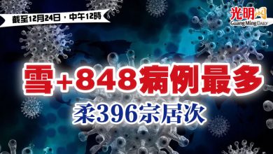 Photo of 【疫情匯報】雪+848病例最多  柔396宗居次