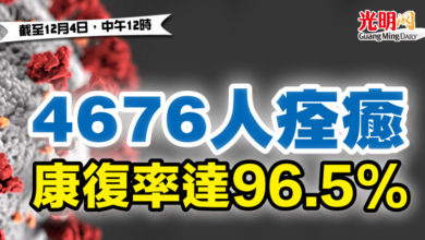 Photo of 4676人痊癒  康復率達96.5%