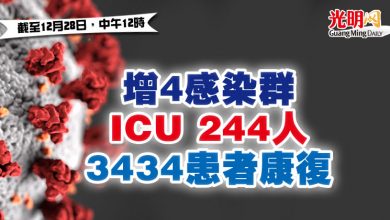 Photo of 增4感染群 ICU 244人 3434患者康復