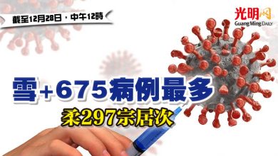 Photo of 【疫情匯報】雪+675病例最多 柔297宗居次