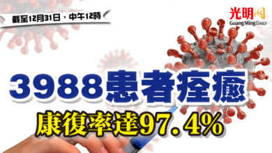 Photo of 3988患者痊癒 康復率達97.4%