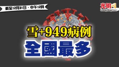 Photo of 【疫情匯報】雪+949病例 全國最多
