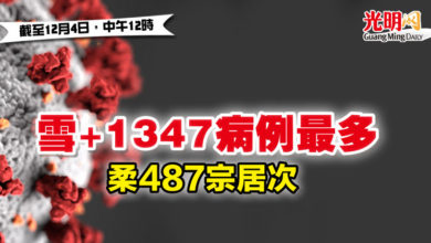 Photo of 【疫情匯報】雪+1347病例最多  柔487宗居次