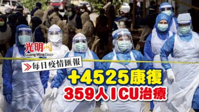 Photo of 【每日疫情匯報】+4525康復 359人ICU治療