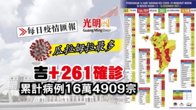 Photo of 【每日疫情匯報】吉+261確診 瓜拉姆拉佔83宗