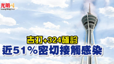 Photo of 吉打+324確診 近51%密切接觸感染