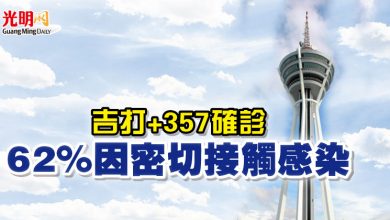 Photo of 吉打+357確診 62%因密切接觸感染