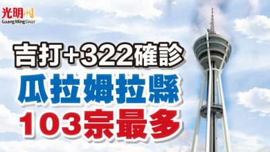 Photo of 吉打+322確診 瓜拉姆拉縣103宗最多