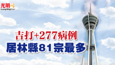 Photo of 吉打+277病例 居林縣81宗最多