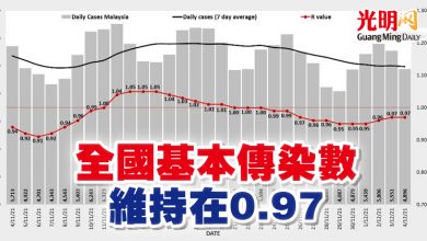 Photo of 全國基本傳染數  維持在0.97