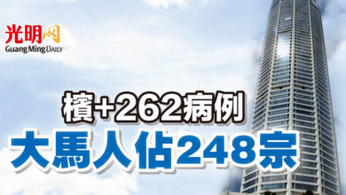 Photo of 檳+262病例 大馬人佔248宗
