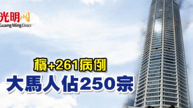 Photo of 檳+261病例 大馬人佔250宗