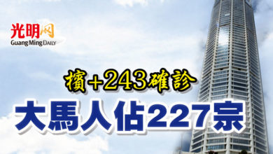 Photo of 檳+243確診  大馬人佔227宗