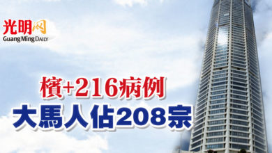 Photo of 檳+216病例 大馬人佔208宗