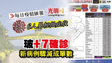 Photo of 【每日疫情匯報】玻+7確診 新病例驟減成單數