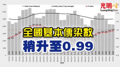 Photo of 全國基本傳染數 稍升至0.99