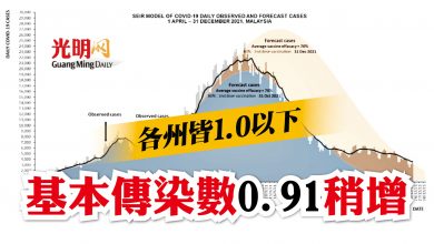 Photo of 基本傳染數0.91稍增 各州皆1.0以下