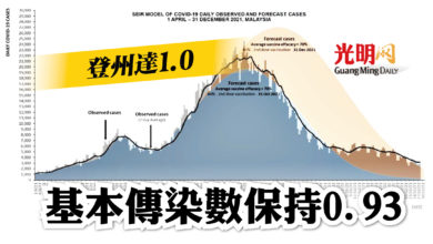 Photo of 基本傳染數保持0.93 登州達1.0