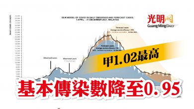 Photo of 基本傳染數降至0.95 甲1.02最高