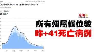 Photo of 所有州屬個位數 昨+41死亡病例