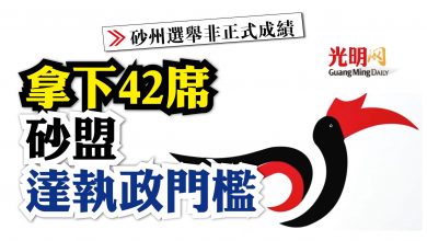 Photo of 【砂州選非官方成績】拿下42席 砂盟達執政門檻