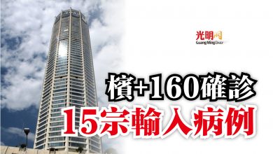 Photo of 檳+160確診  15宗輸入病例