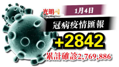 Photo of 連3天3000宗以下  今增2842確診