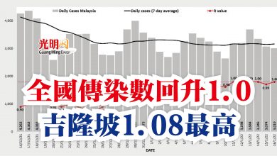 Photo of 全國傳染數回升1.0  吉隆坡1.08最高
