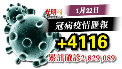 Photo of 比昨日稍增  今增4116確診
