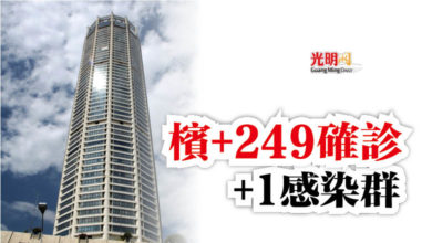Photo of 檳+249確診  +1感染群