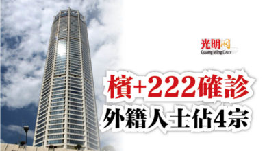 Photo of 檳+222確診  外籍人士佔4宗