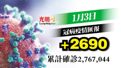 Photo of +2690確診 第2天保持2字頭
