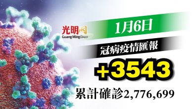 Photo of +3543確診 連續兩天超過3千宗