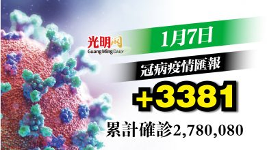Photo of +3381確診 連續3天超過3千宗