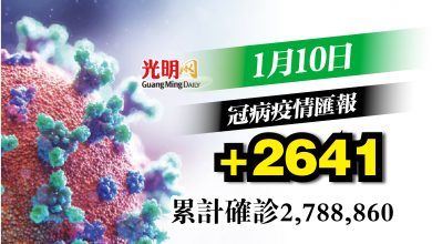 Photo of +2641確診 連續2天少過3千