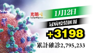 Photo of 增3198宗確診 連續兩天超過3千