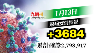 Photo of 增3684宗確診 第3天3字頭